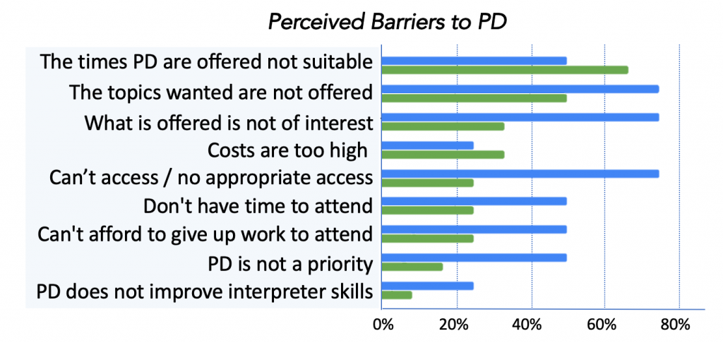 Graph of survey responses to the perceived barriers to accessing PD