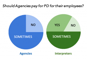 Graphic of participants responses to the question 'Should agencies pay for PD for their employees?'